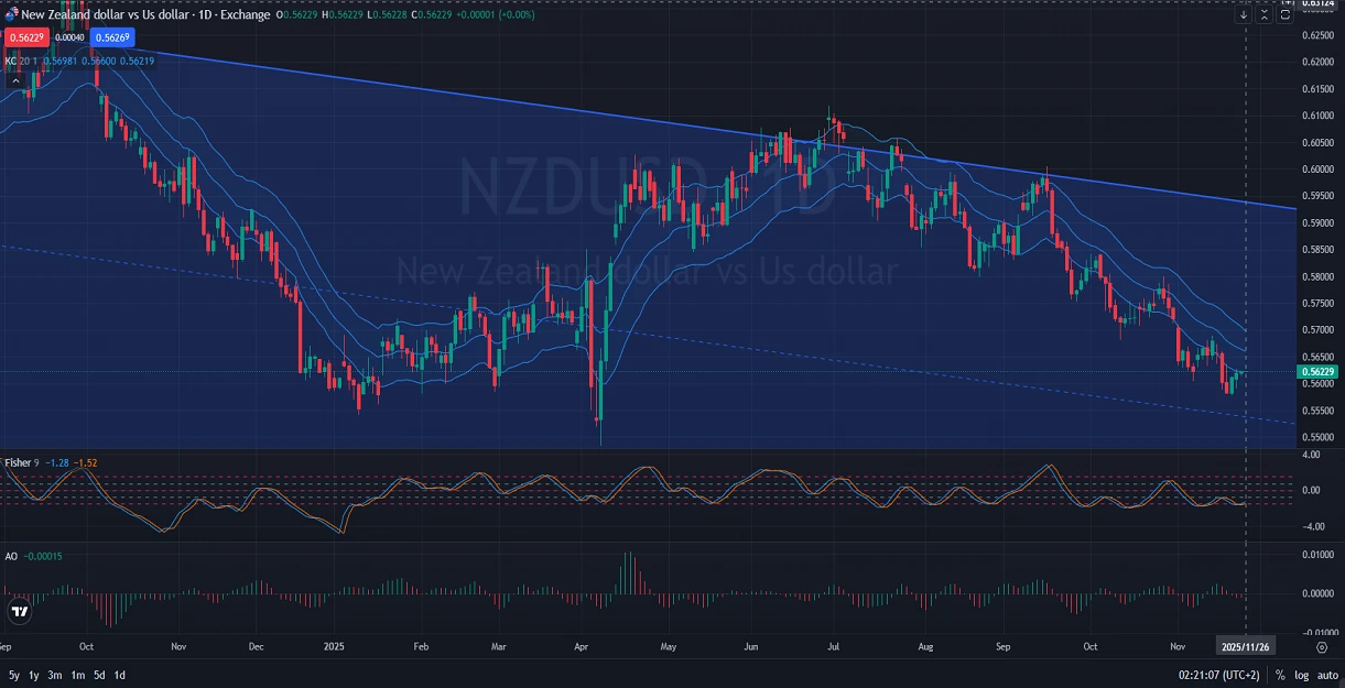 NZDUSD-Price-Action-Analysis-11.26.2025.webp