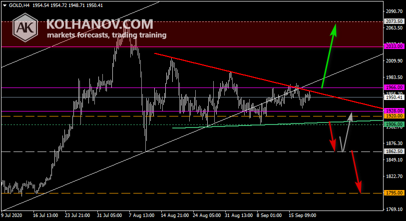 Chart Gold This/Next Week Forecast, Technical Analysis