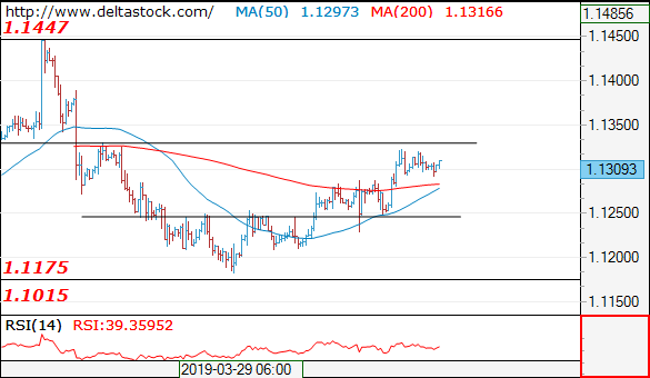 Forex Technical Analysis on EUR/USD