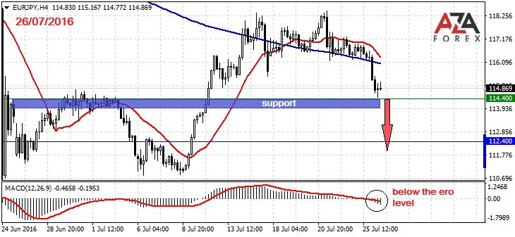 EURJPY-26-07-16-azaforex-forex-broker.jpg
