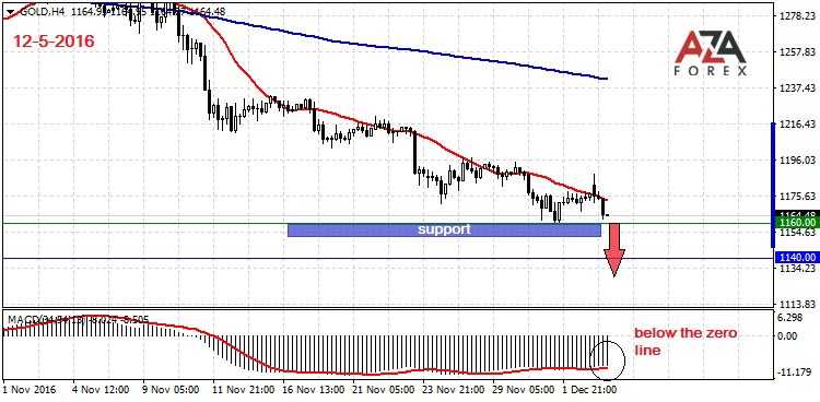 GOLD-12-5-16-azaforex-forex-broker.jpg