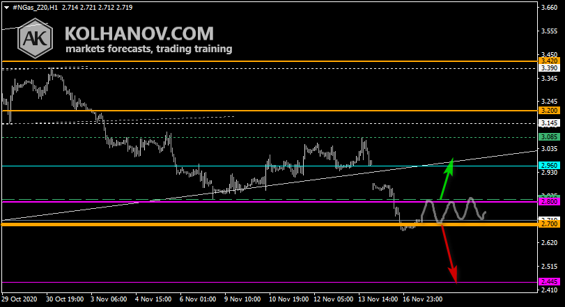 Chart Natural gas This/Next Week Forecast, Technical Analysis