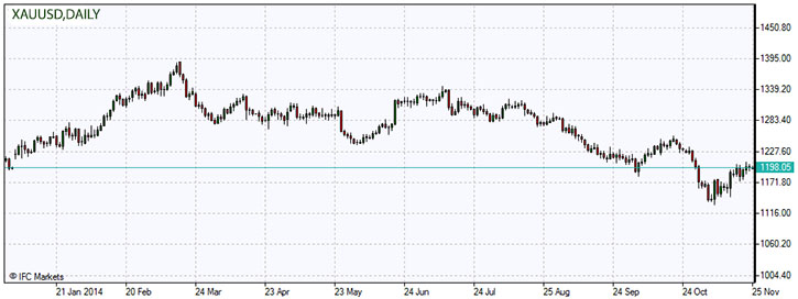 XAUUSD.z,25.11.2014.jpg