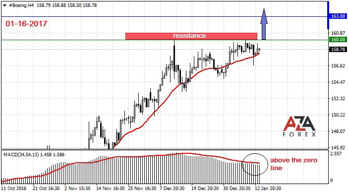 Boeing-1-16-17-azaforex-forex-broker.jpg