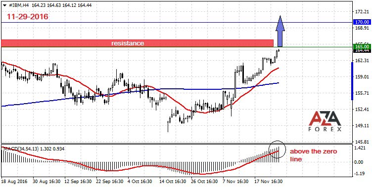 IBM-11-29-16-azaforex-forex-broker.jpg