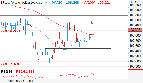 Forex Technical Analysis on USD/JPY