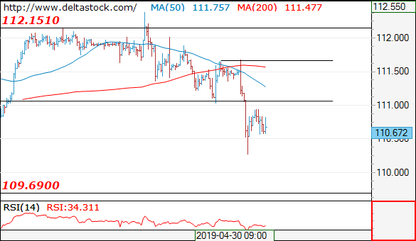 Forex Technical Analysis on USD/JPY