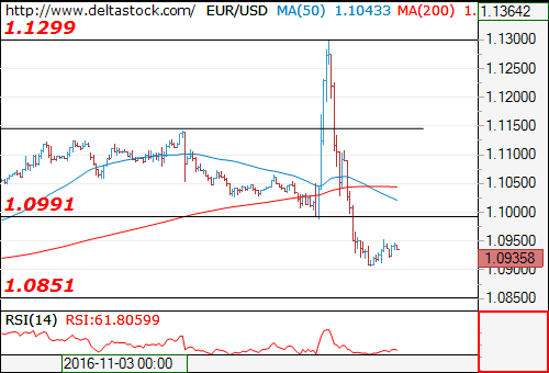 eurusd10112016.png
