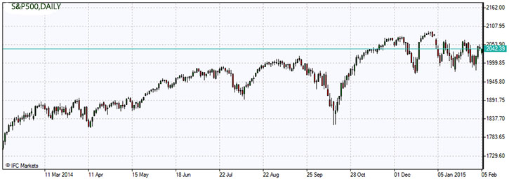 S&P500.z.05.02.2015.jpg