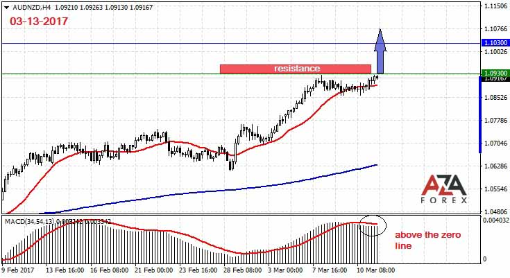 AUDNZD-3-13-17-azaforex-forex-broker.jpg