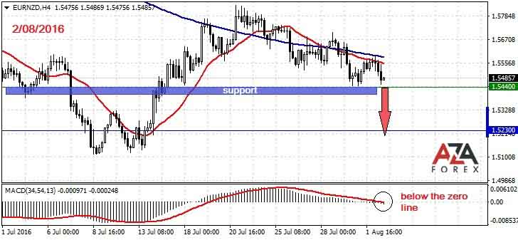 EURNZD-2-08-16-azaforex-forex-broker.jpg