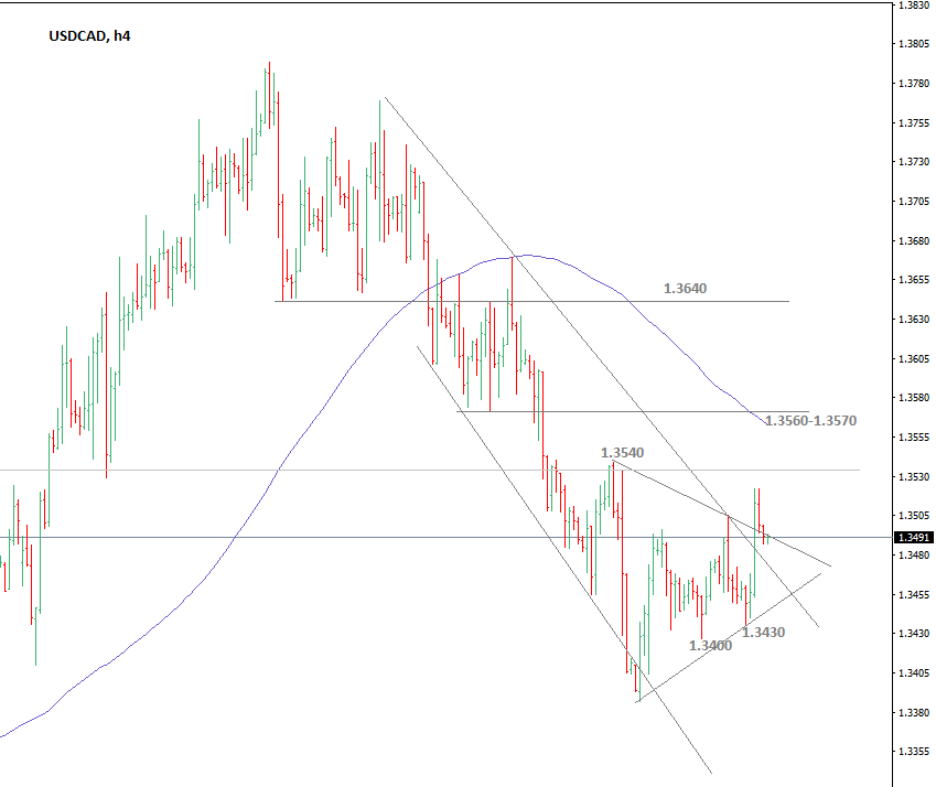 USDCADH4.png