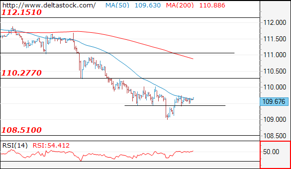 Forex Technical Analysis on USD/JPY