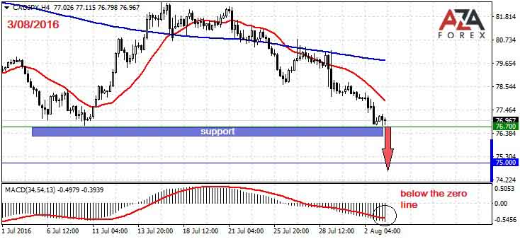 CADJPY-3-08-16-azaforex-forex-broker.jpg