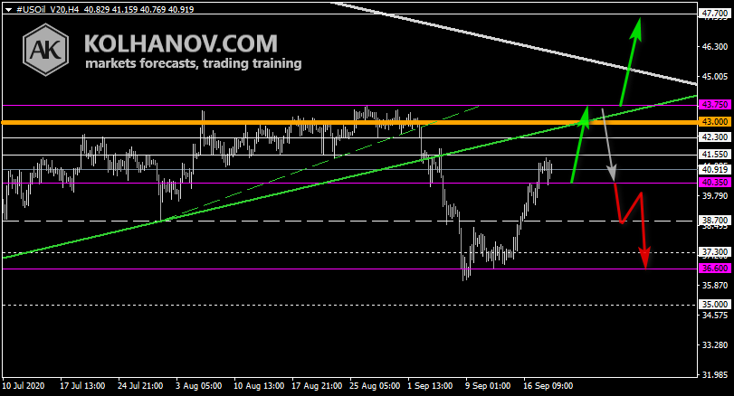 Chart Crude oil This/Next Week Forecast, Technical Analysis