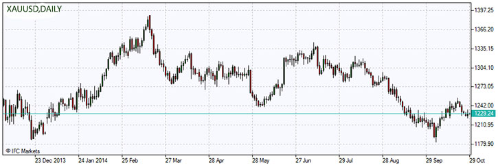 XAUUSD.z.29.10.2014.jpg