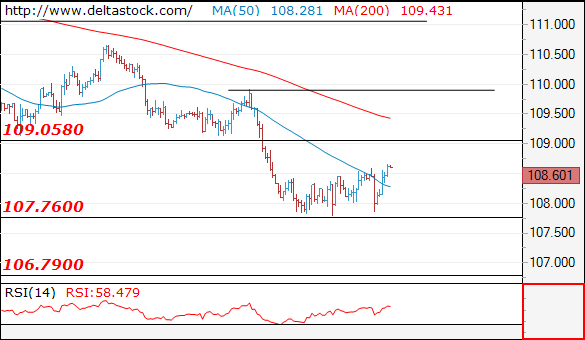 Forex Technical Analysis on USD/JPY