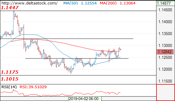 Forex Technical Analysis on EUR/USD