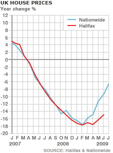 _46130953_house_prices_30_jul09.gif