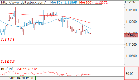 Forex Technical Analysis on EUR/USD