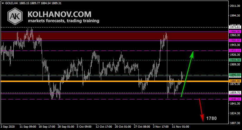 Chart Gold This/Next Week Forecast, Technical Analysis