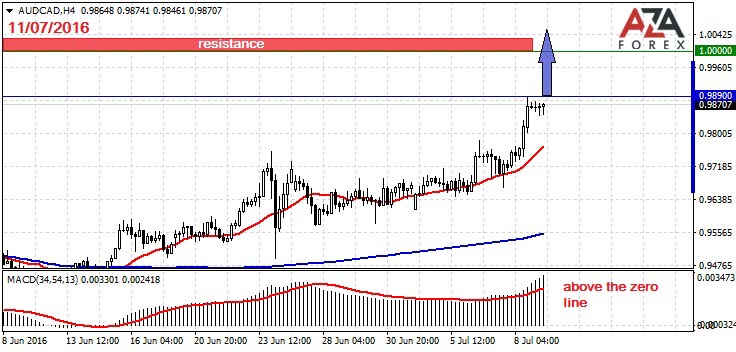 AUDCAD-11-07-16-azaforex-forex-broker.jpg