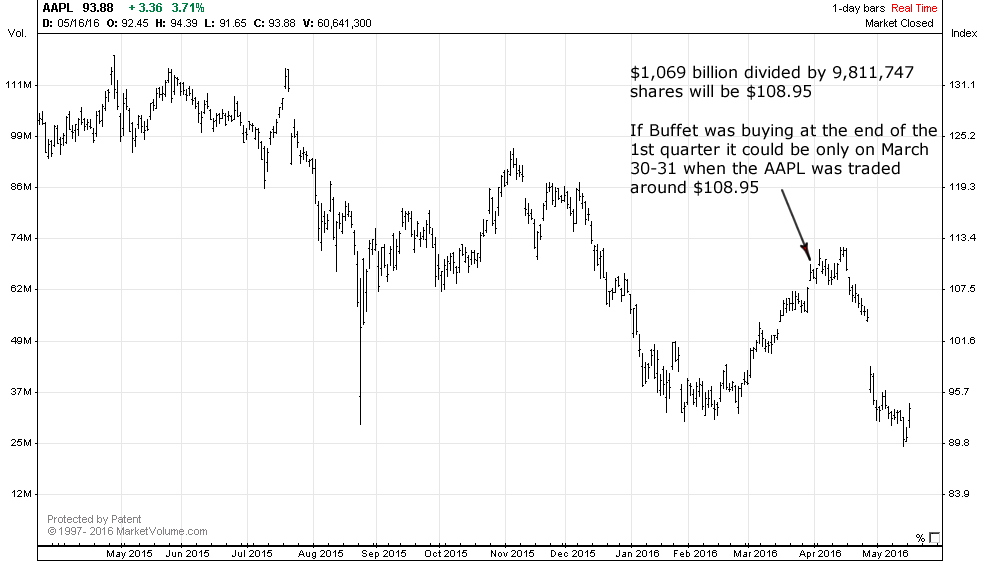 20160516aapl-buffett.png