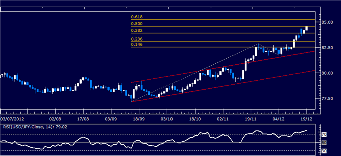 Forex_Analysis_USDJPY_Classic_Technical_Report_12.19.2012_body_Picture_1.png