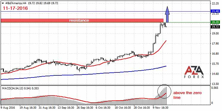 Bank-of-America-11-17-16-azaforex-forex-broker.jpg