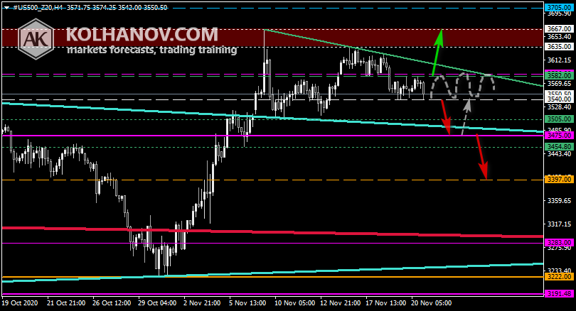 Chart S&P 500 This/Next Week Forecast, Technical Analysis