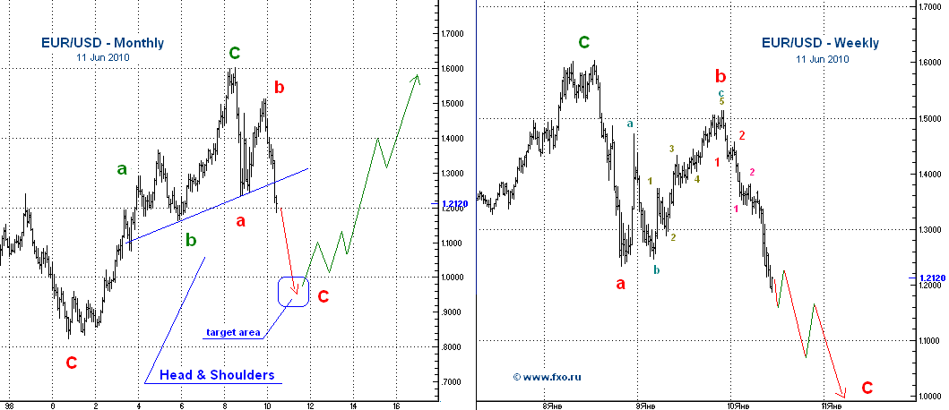 eurusd-mw110610.png