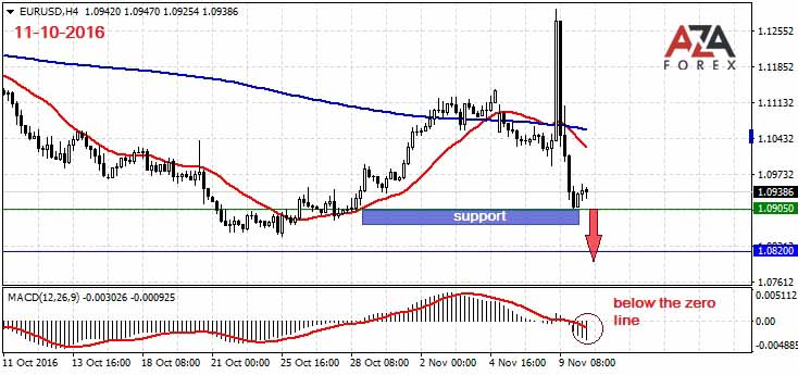 EURUSD-11-10-16-azaforex-forex-broker.jpg