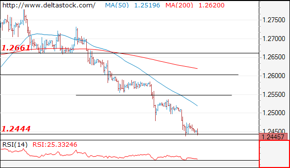 Forex Technical Analysis on GBP/USD