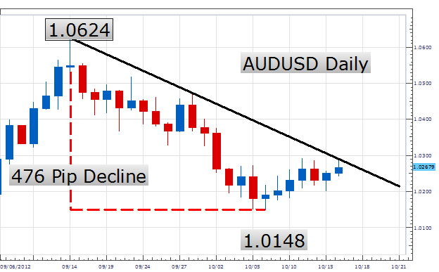 How_to_Trade_the_Declining_AUDUSD_Trendline_body_Picture_2.png