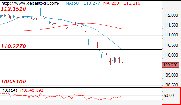 Forex Technical Analysis on USD/JPY