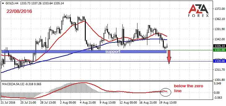 GOLD-22-08-16-azaforex-forex-broker.jpg