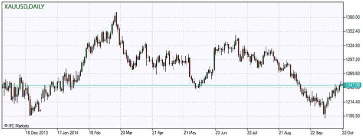 XAUUSD.22.10.2014.jpg