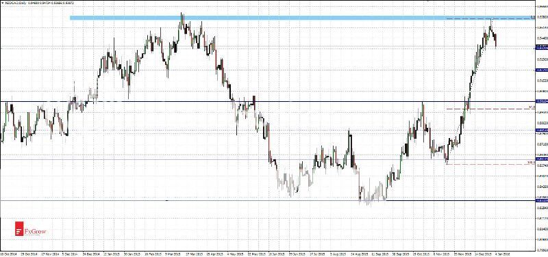 2016-01-04_analiza_NZDCAD-D1_zpsjrwg6waq.jpg