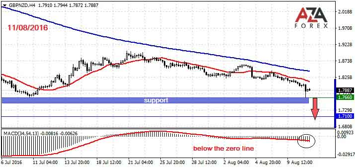 GBPNZD-11-08-16-azaforex-forex-broker.jpg