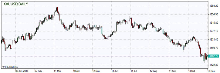 XAUUSD.z.12.11.2014.jpg