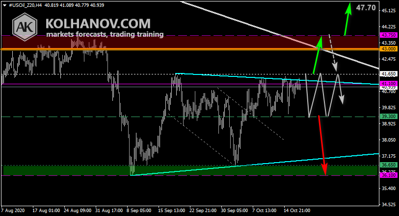 Chart Crude oil This/Next Week Forecast, Technical Analysis