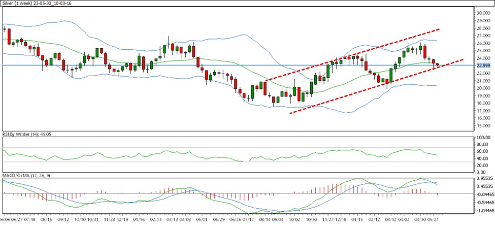 weekly chart