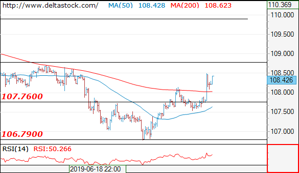 Forex Technical Analysis on USD/JPY