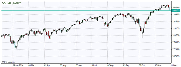 S&P500.z.11.12.2014.jpg