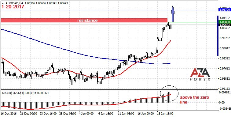 AUDCAD-1-20-17-azaforex-forex-broker.jpg