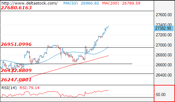 Forex Technical Analysis on US30