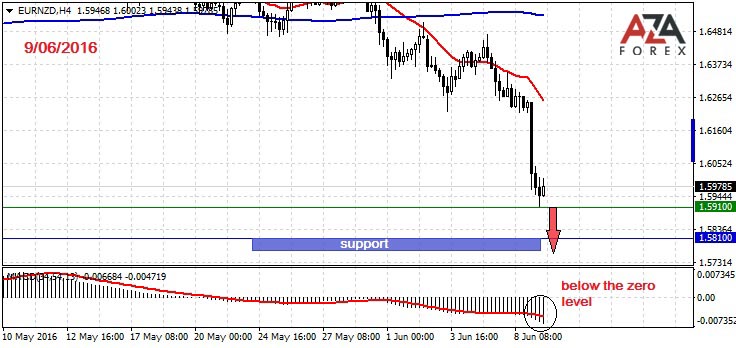 EURNZD-9-06-16-azaforex-forex-broker.jpg