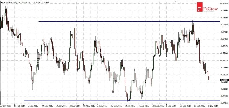 2015-11-04_analiza_EURGBP-D1_zpswestemnf.jpg