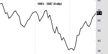 SMQ_SMZ_Spread.gif