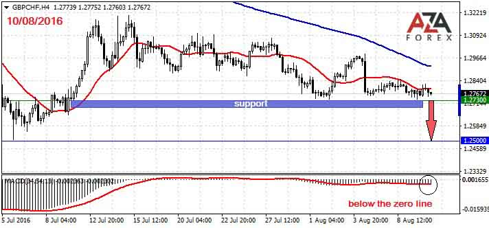 GBPCHF-10-08-16-azaforex-forex-broker.jpg